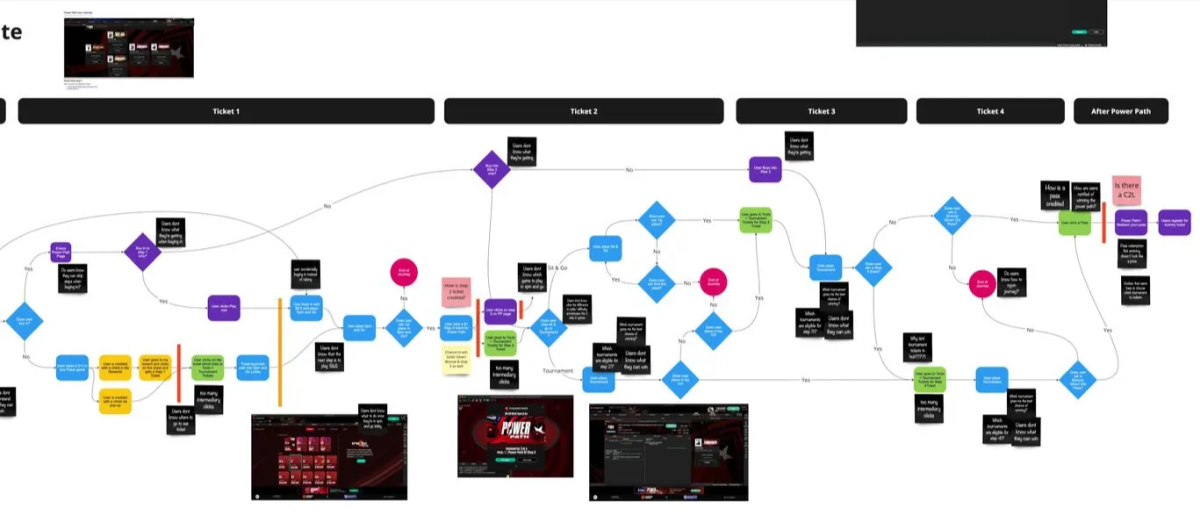 Screenshot of digital whiteboard showing complexity of current reward system in form of a flowchart.